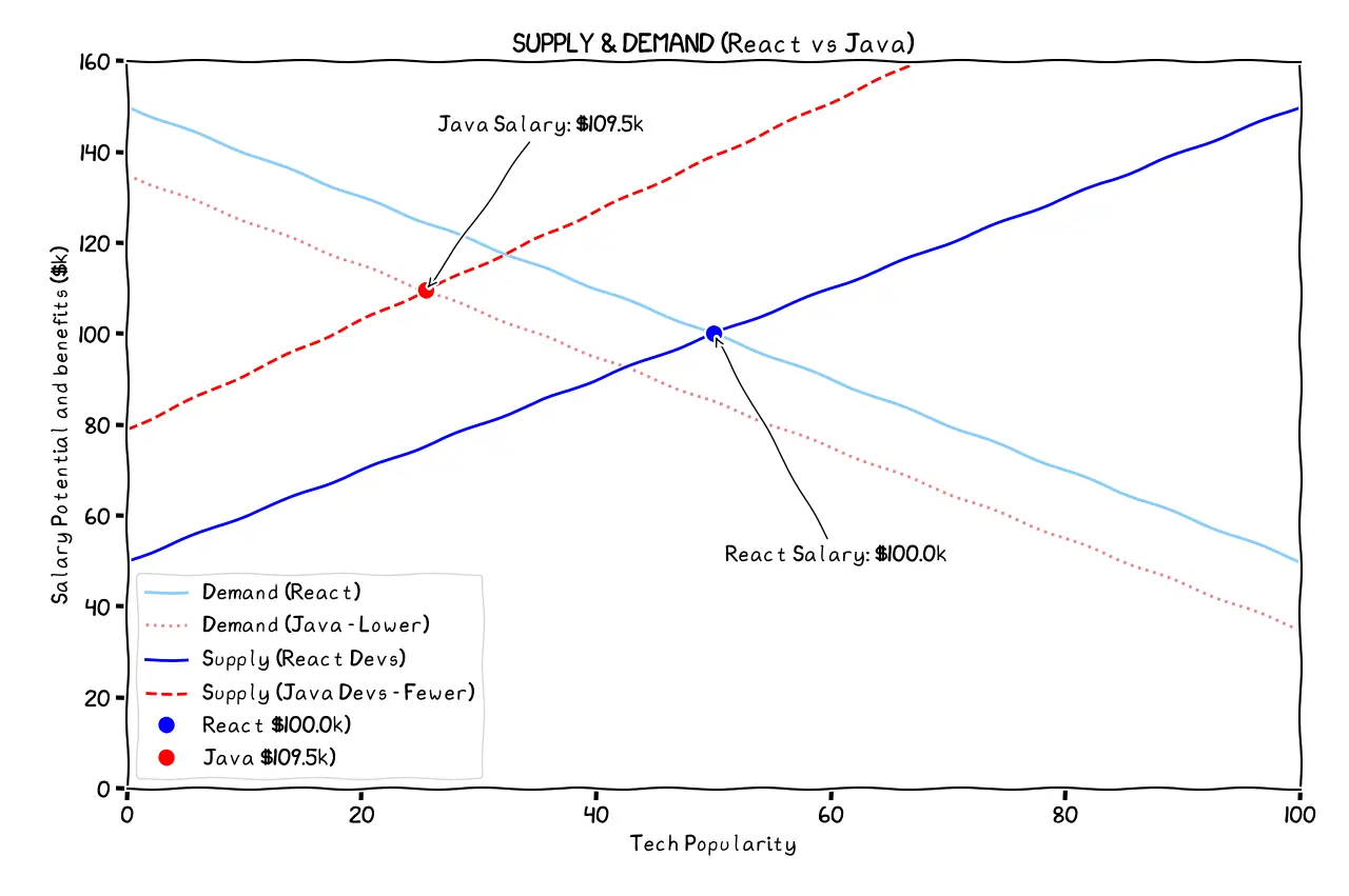 react-java-supply-demand-